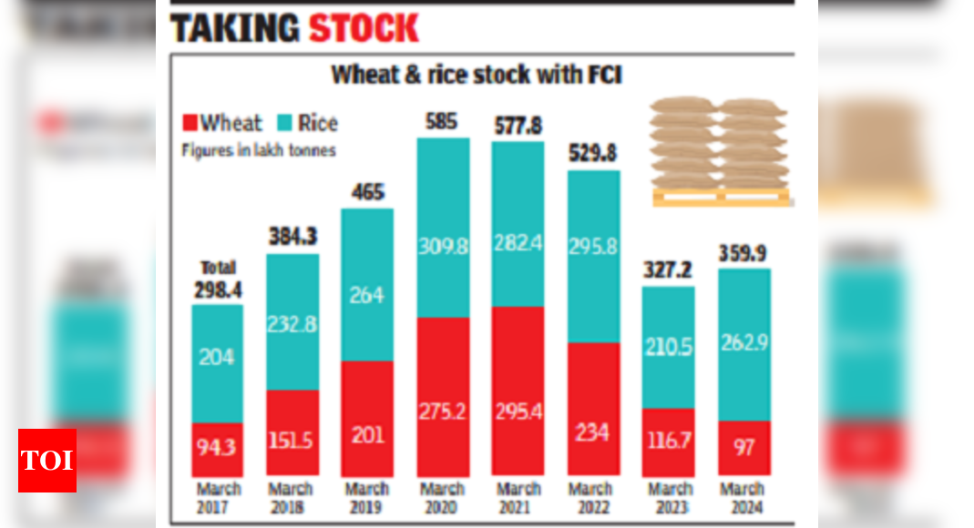 Wheat stock with FCI lowest since 2018, but higher than buffer norm - Times of India